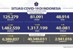Kasus positif COVID-19 bertambah 6.107 dan sembuh 4.656 orang