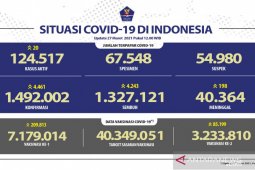3,23 juta warga telah peroleh dosis lengkap vaksin