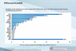 Survei Charta Politika: PDIP diprediksi paling banyak dipilih