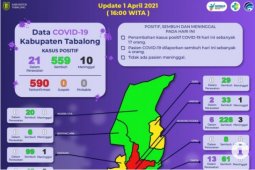 Tabalong COVID positive increases by 17