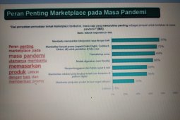Survei KIC: Pandemi dorong UMKM beralih ke marketplace
