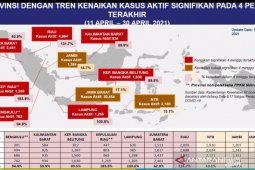 Provinsi Jabar alami peningkatan kasus dalam empat pekan terakhir