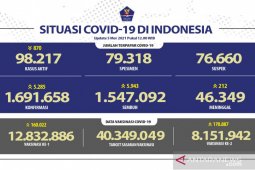 Satgas: Kasus positif COVID-19 bertambah 5.285 dan sembuh  5.943 orang