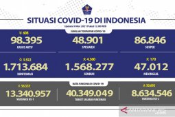 8.634.546 warga Indonesia telah dapatkan vaksin dosis lengkap