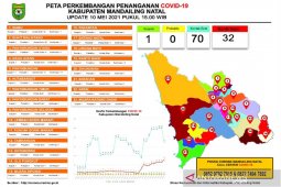 Positif COVID-19 di Madina capai 32 orang