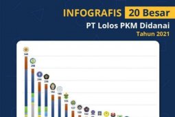 Sebanyak 236 proposal PKM Universitas Brawijaya lolos seleksi Kemendikbudristek