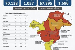 Kasus sembuh dari COVID-19 di Kaltim bertambah 114 orang