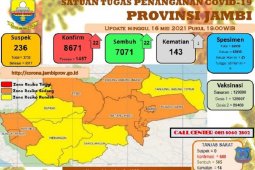 Kasus positif COVID-19 di Jambi selama Idul Fitri turun