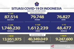 Over 9.24 million Indonesians fully vaccinated against COVID-19