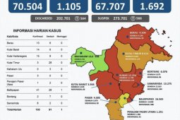 Satgas COVID-19: Kabupaten Mahakam Ulu masuk zona hijau
