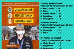 Lima pasien COVID-19 di Jambi meninggal dunia