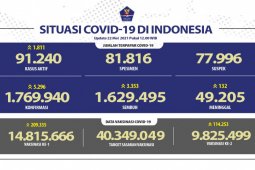14.815.666 jiwa penduduk RI telah  menjalani vaksinasi dosis pertama