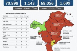 Kasus COVID-19 di Kaltim bertambah 105 orang