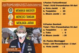 Pasien positif COVID-19 di Jambi bertambah 59 orang