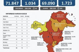 Kasus positif COVID-19 di Kaltim bertambah 94 orang