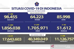11.126.757 warga Indonesia telah menerima vaksinasi dosis lengkap