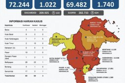 Perkembangan kasus positif COVID-19 di Kaltim bertambah 90 orang