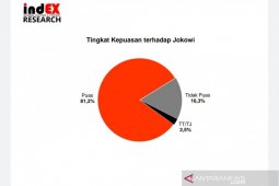 IndEX: Tingkat kepuasan publik terhadap Jokowi 81,2 persen