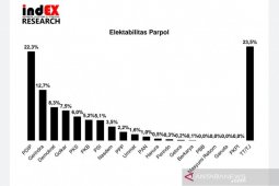 Survei IndEX: Elektabilitas Partai Demokrat terus menanjak