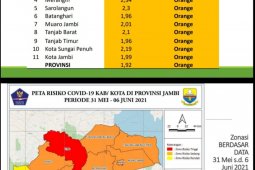 COVID-19, 136 warga Jambi terkonfirmasi positif