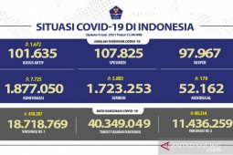 Kasus positif COVID-19 bertambah 7.725 orang