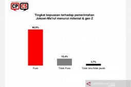 Tingkat kepuasan milenial terhadap Jokowi capai 80,9 persen