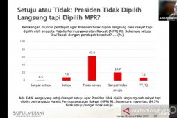 Survei SMRC: 84,3 persen publik ingin presiden tetap dipilih langsung rakyat