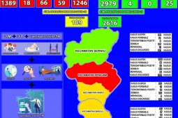 Penularan COVID-19 di Penajam Paser Utara masih tinggi