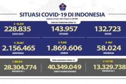 Kasus terkonfirmasi COVID-19  bertambah 20.467