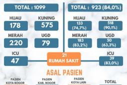 Satgas COVID-19 Kota Bogor terus tambah tempat tidur