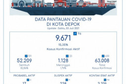 Pasien sembuh dari COVID-19 di Depok bertambah 511 orang