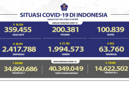 Kasus harian COVID-19 bertambah  38.391 pada Kamis