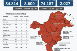 Kasus positif COVID-19 di Provinsi Kaltim dua hari bertambah 1.061 orang