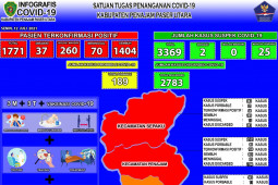 Kasus positif COVID-19 di Kabupaten PPU bertambah 46 orang