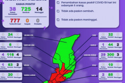 Pasien terkonfirmasi positif COVID-19 bertambah enam orang