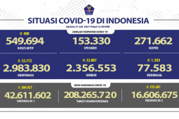 Kasus harian COVID-19 RI bertambah 33.772 dan pasien sembuh 32.887 orang