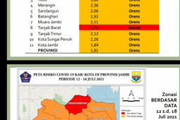 Satgas COVID-19: Kasus baru konfirmasi positif COVID-19 di Jambi bertambah 465 kasus