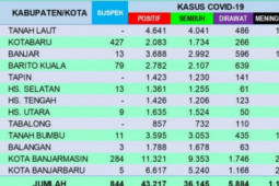Warga Tabalong terpapar COVID-19 bertambah 32 orang