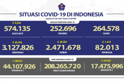 Kasus positif COVID-19 harian bertambah 45.416