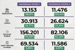 272.687 warga Depok telah mengikuti vaksinasi COVID-19 dosis pertama