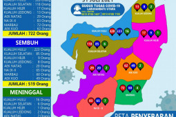 Tercatat 722 terkonfirmasi, 18 kasus baru COVID-19 di Labura