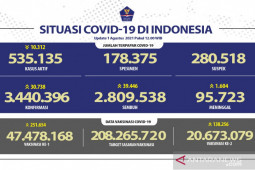 Pasien sembuh dari COVID-19 bertambah 39.466, sedang kasus positif naik 30.738 orang