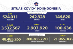 Kasus COVID-19 di Indonesia bertambah 35.867 orang