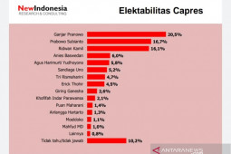 Survei: Elektabilitas AHY ungguli  Puan Maharani-Airlangga Hartarto