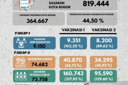 Vaksinasi di Kota Bogor capai 44,5 persen