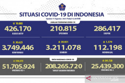 Kemenkes sebut sebanyak 25.439.300 warga Indonesia sudah divaksin dosis lengkap