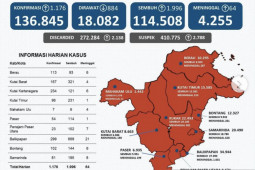 Balikpapan tetap sumbang kasus sembuh tertinggi di Kaltim