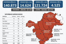 Kota Balikpapan sumbang kasus sembuh COVID-19 terbanyak di Kaltim