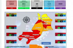 Positif COVID-19 di Kabupaten Labuhanbatu capai 519 kasus, ekonomi tetap baik