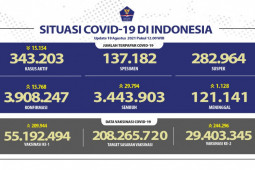 29.403.345 penduduk Indonesia sudah dapat vaksin dosis lengkap pada Rabu